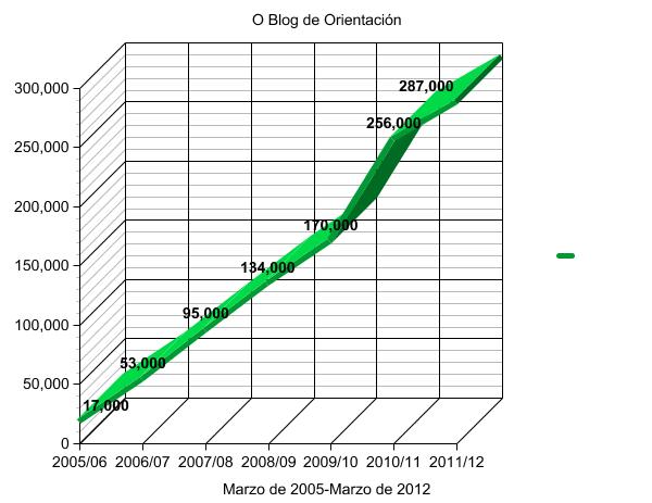 SETE ANOS DO BLOG DE ORIENTACIÓN 2005/2012